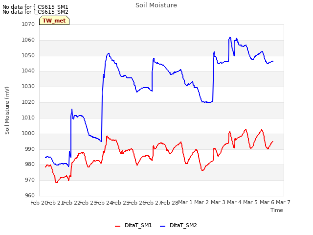 plot of Soil Moisture