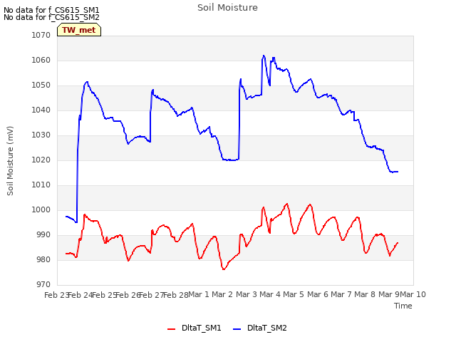 plot of Soil Moisture