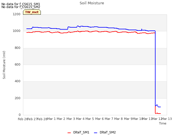 plot of Soil Moisture