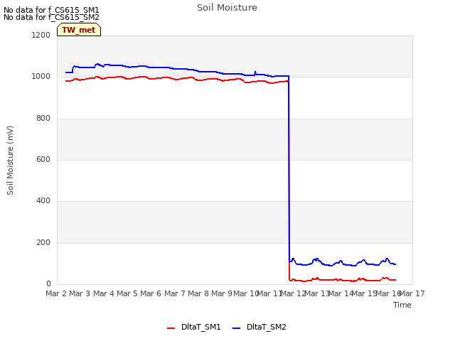 plot of Soil Moisture