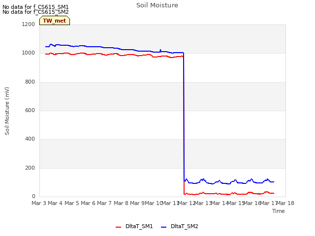 plot of Soil Moisture