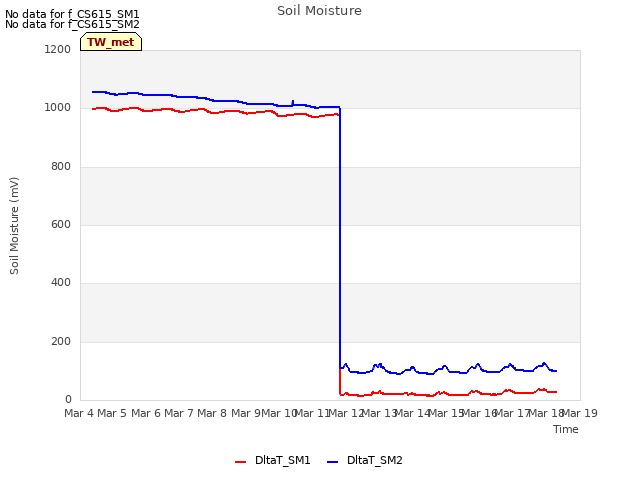 plot of Soil Moisture