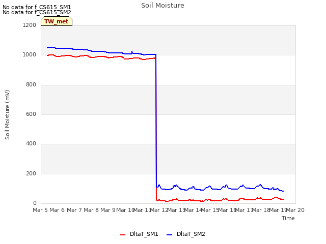 plot of Soil Moisture