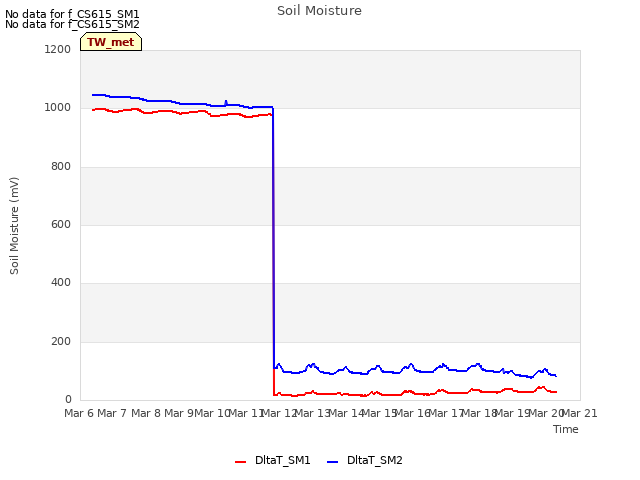 plot of Soil Moisture