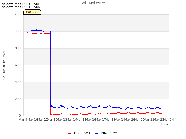 plot of Soil Moisture