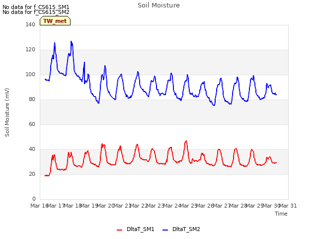 plot of Soil Moisture