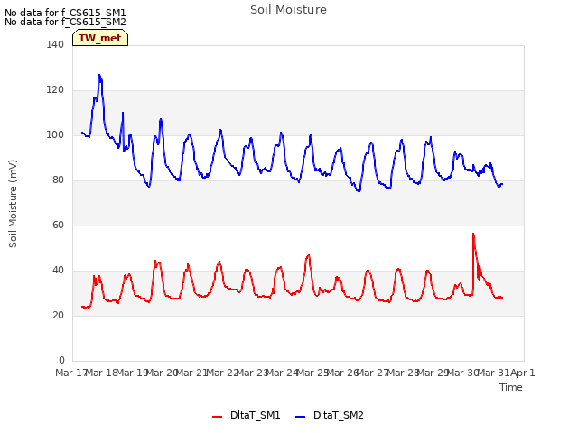 plot of Soil Moisture