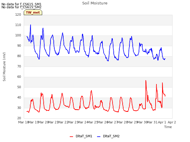 plot of Soil Moisture