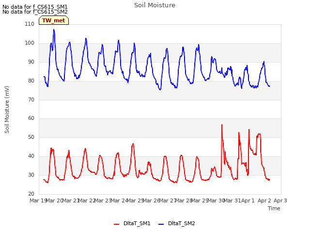 plot of Soil Moisture