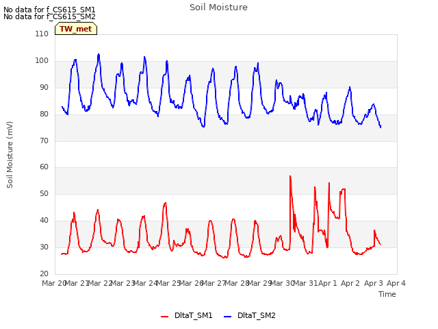 plot of Soil Moisture