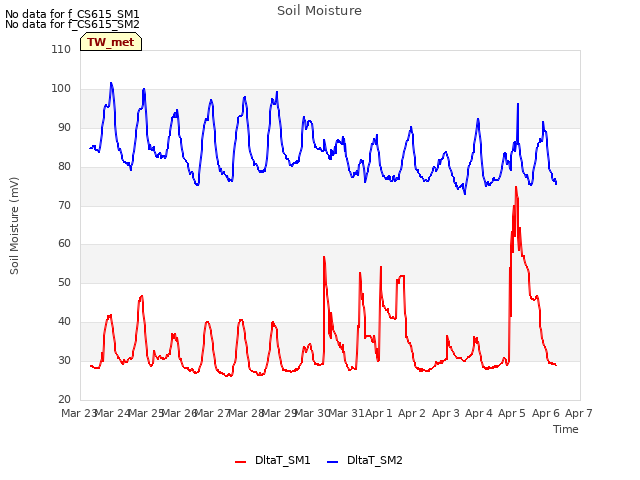 plot of Soil Moisture