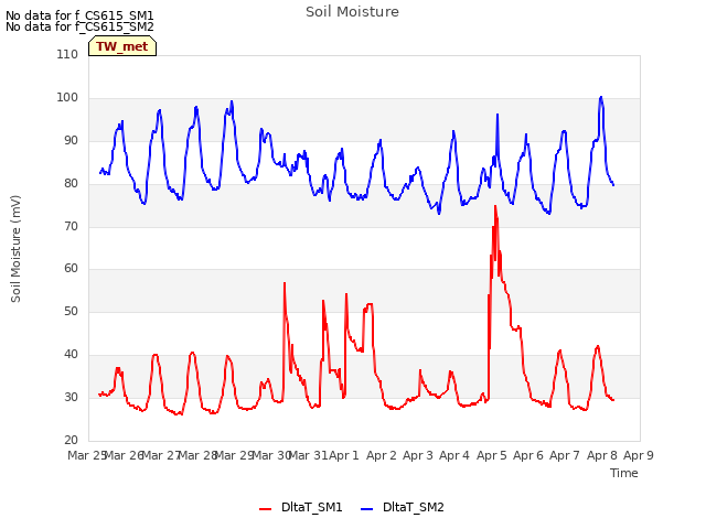 plot of Soil Moisture