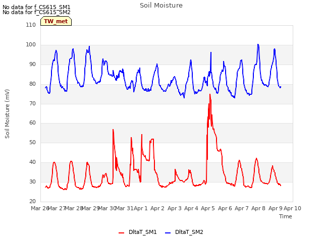 plot of Soil Moisture