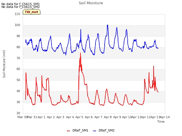 plot of Soil Moisture