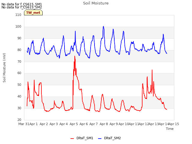 plot of Soil Moisture