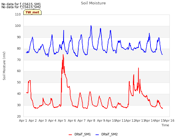 plot of Soil Moisture