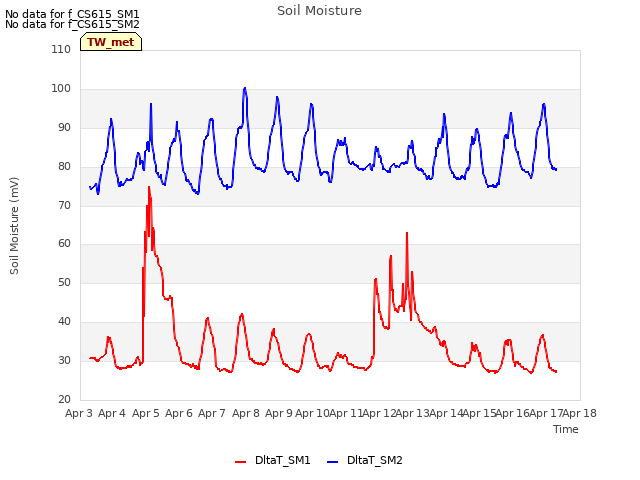 plot of Soil Moisture