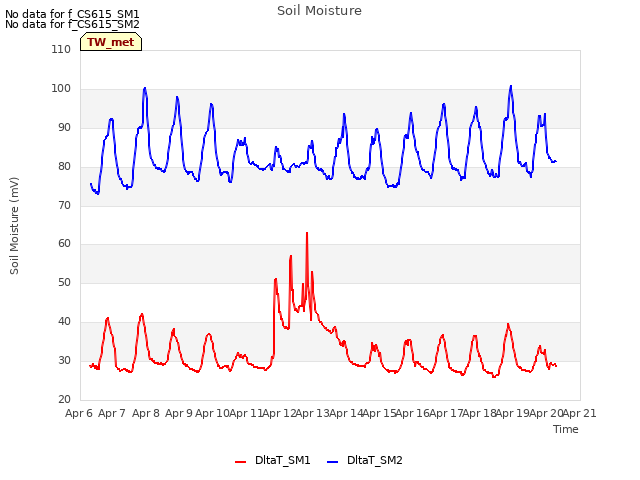 plot of Soil Moisture