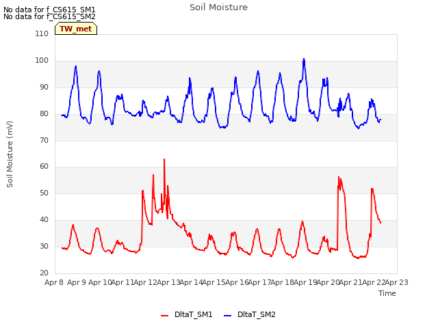 plot of Soil Moisture