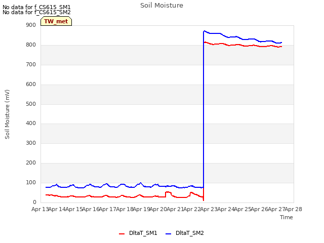 plot of Soil Moisture