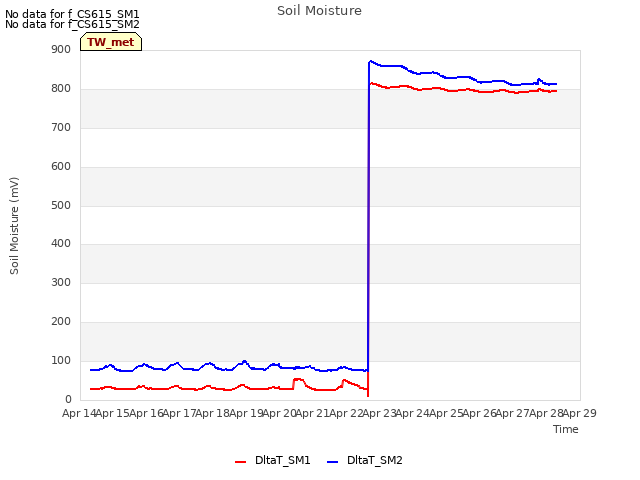 plot of Soil Moisture