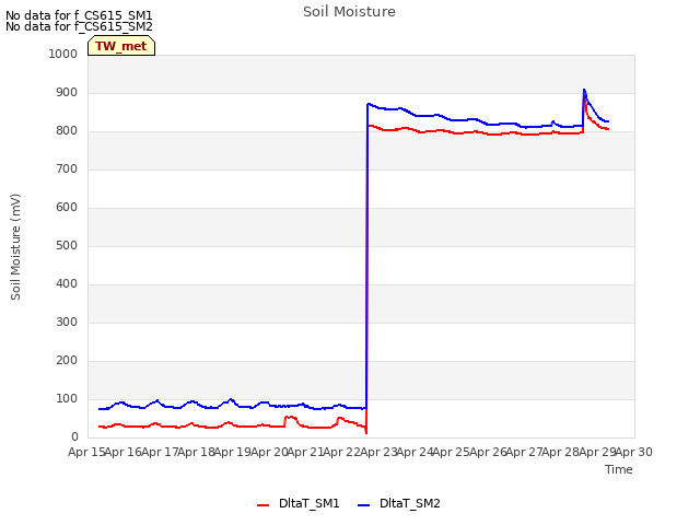 plot of Soil Moisture