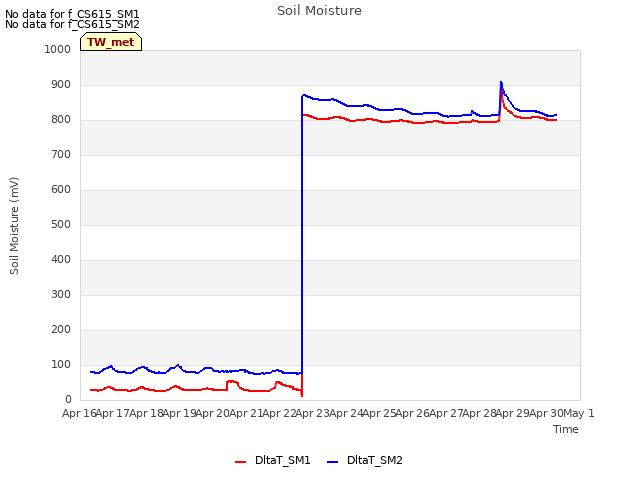 plot of Soil Moisture