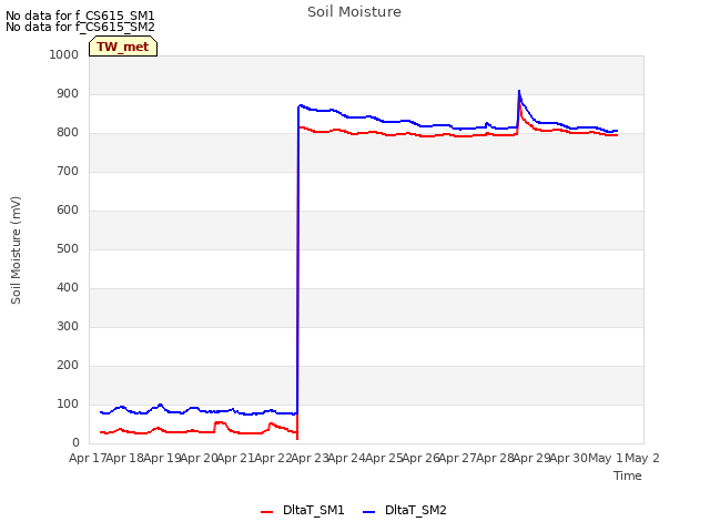 plot of Soil Moisture