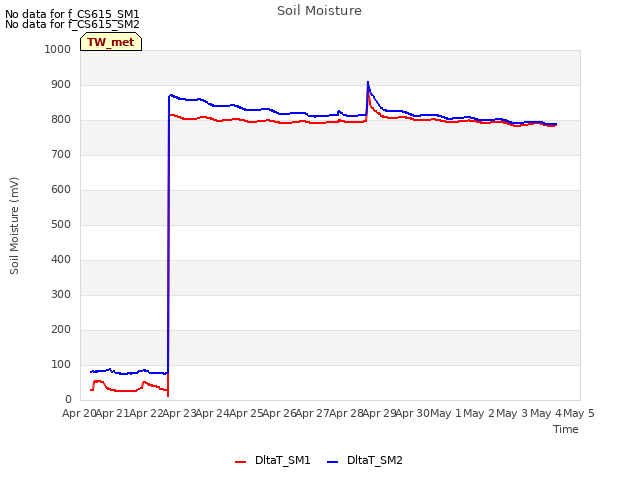 plot of Soil Moisture