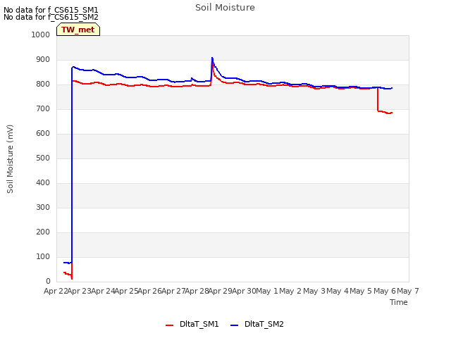 plot of Soil Moisture