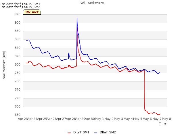 plot of Soil Moisture