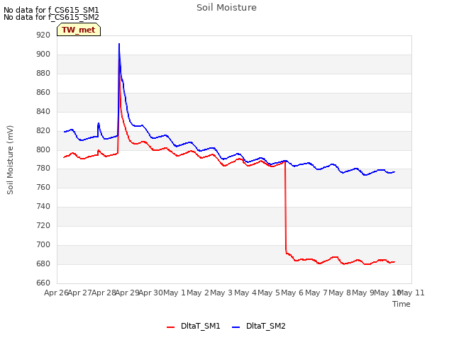 plot of Soil Moisture