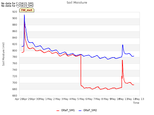 plot of Soil Moisture