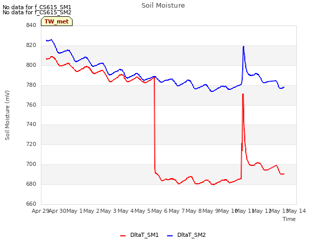 plot of Soil Moisture