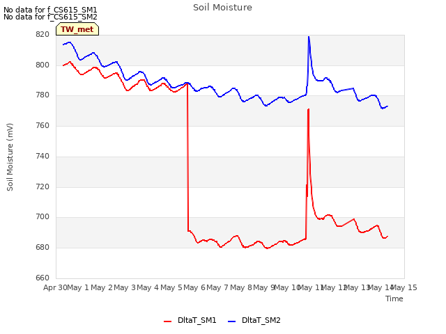 plot of Soil Moisture