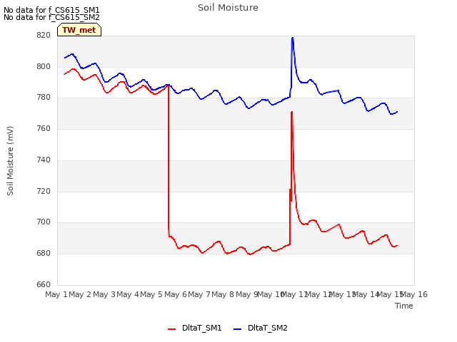 plot of Soil Moisture