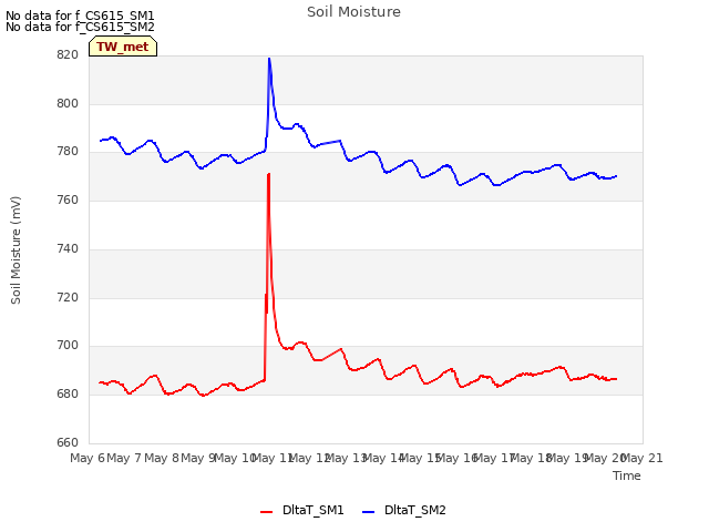 plot of Soil Moisture