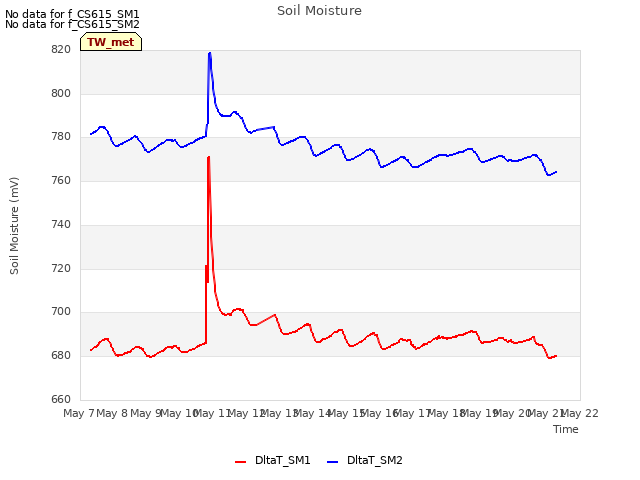 plot of Soil Moisture