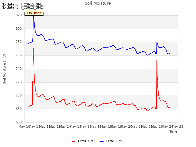 plot of Soil Moisture