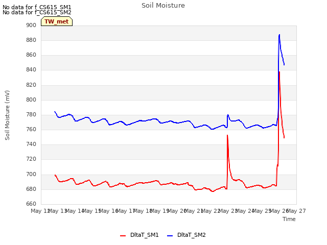 plot of Soil Moisture