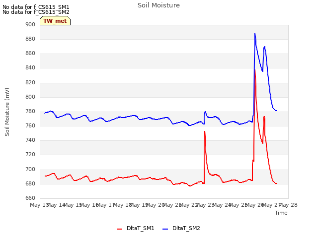 plot of Soil Moisture