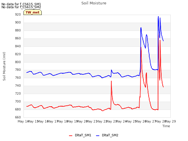 plot of Soil Moisture