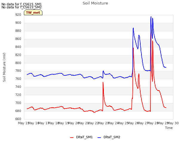 plot of Soil Moisture