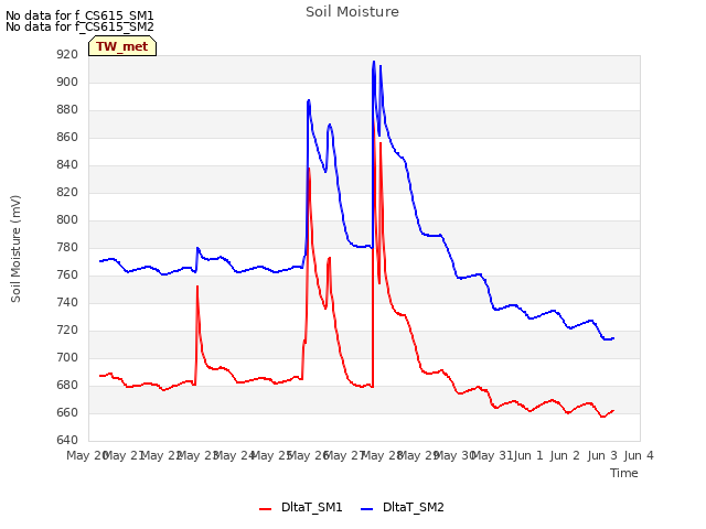 plot of Soil Moisture