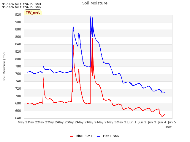 plot of Soil Moisture