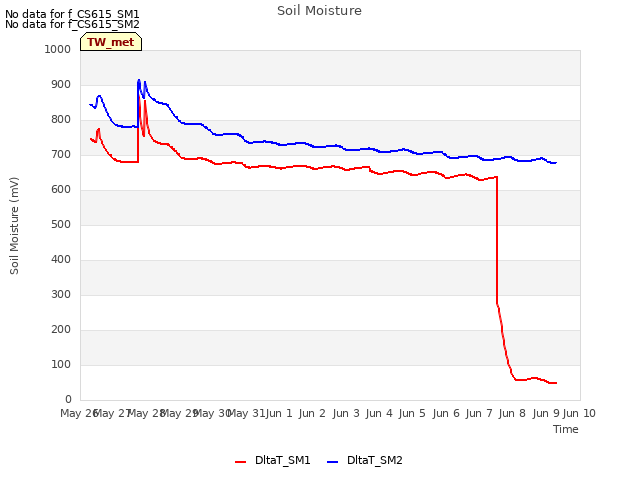 plot of Soil Moisture