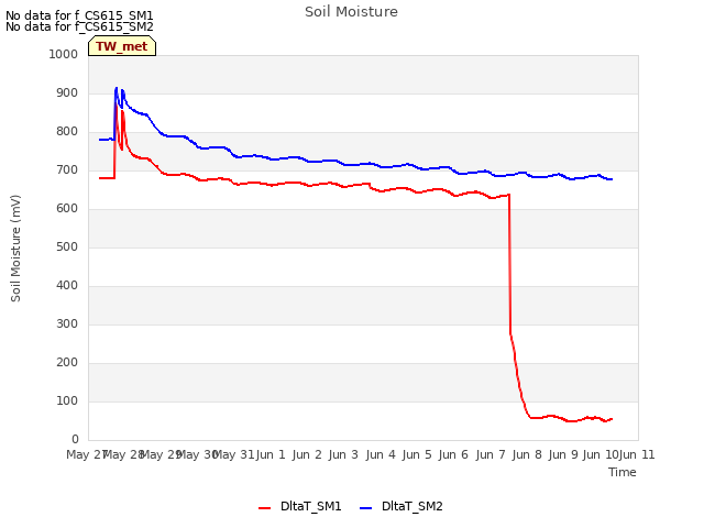 plot of Soil Moisture