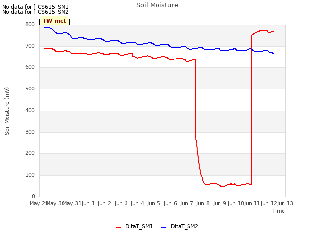 plot of Soil Moisture