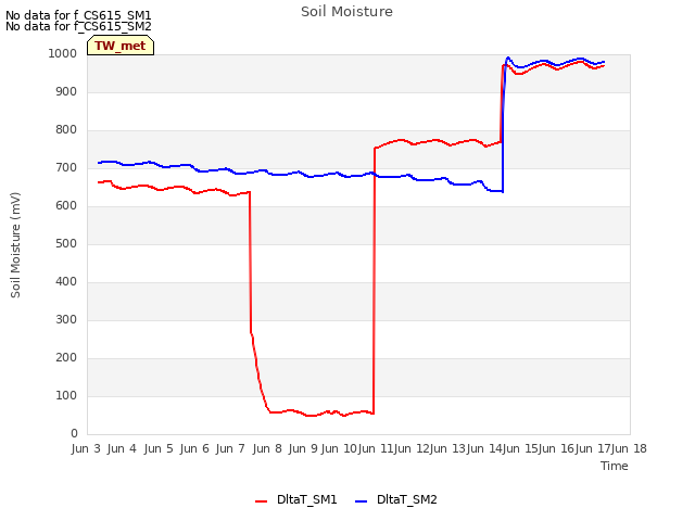 plot of Soil Moisture