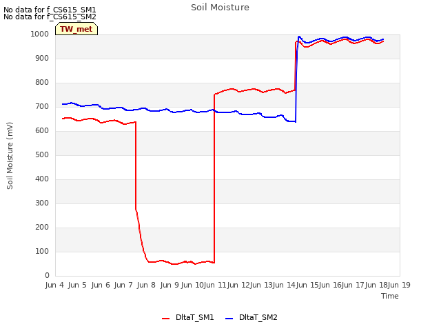 plot of Soil Moisture